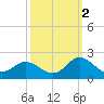NC State Fisheries tide chart for Saturday, October 2, 2021