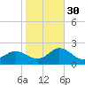 NC State Fisheries tide chart for Saturday, October 30, 2021