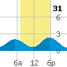NC State Fisheries tide chart for Sunday, October 31, 2021