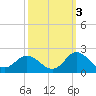 NC State Fisheries tide chart for Sunday, October 3, 2021