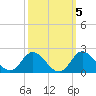 NC State Fisheries tide chart for Tuesday, October 5, 2021