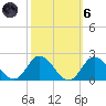 NC State Fisheries tide chart for Wednesday, October 6, 2021