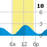 NC State Fisheries tide chart for Wednesday, November 10, 2021