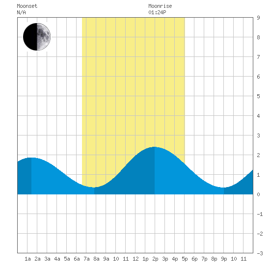 NC State Fisheries tide chart for Thursday, November 11, 2021