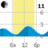 NC State Fisheries tide chart for Thursday, November 11, 2021