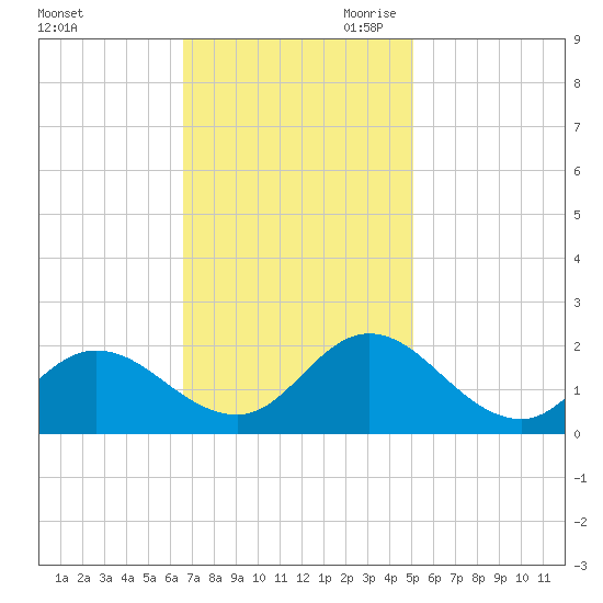NC State Fisheries tide chart for Friday, November 12, 2021
