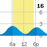 NC State Fisheries tide chart for Tuesday, November 16, 2021