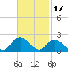 NC State Fisheries tide chart for Wednesday, November 17, 2021