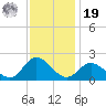NC State Fisheries tide chart for Friday, November 19, 2021