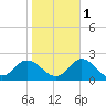 NC State Fisheries tide chart for Monday, November 1, 2021