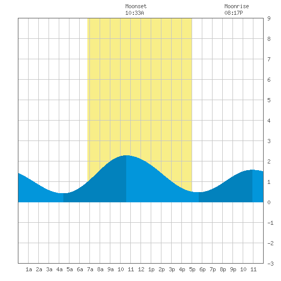 NC State Fisheries tide chart for Tuesday, November 23, 2021