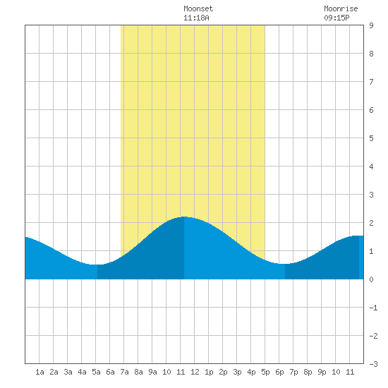 NC State Fisheries tide chart for Wednesday, November 24, 2021
