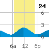 NC State Fisheries tide chart for Wednesday, November 24, 2021