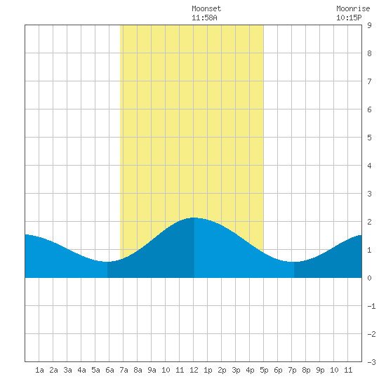 NC State Fisheries tide chart for Thursday, November 25, 2021