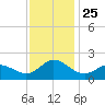 NC State Fisheries tide chart for Thursday, November 25, 2021