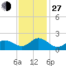 NC State Fisheries tide chart for Saturday, November 27, 2021