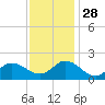 NC State Fisheries tide chart for Sunday, November 28, 2021