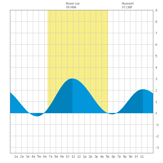 NC State Fisheries tide chart for Sunday, November 7, 2021