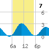 NC State Fisheries tide chart for Sunday, November 7, 2021