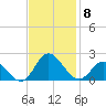 NC State Fisheries tide chart for Monday, November 8, 2021