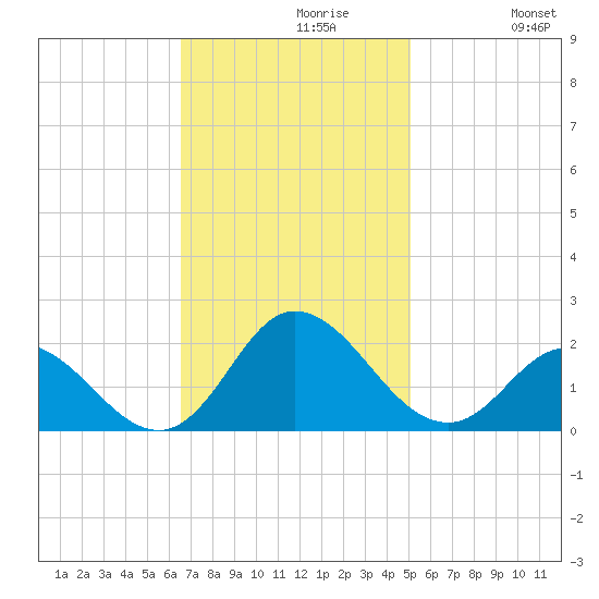 NC State Fisheries tide chart for Tuesday, November 9, 2021