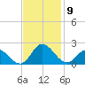NC State Fisheries tide chart for Tuesday, November 9, 2021