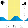 NC State Fisheries tide chart for Friday, December 10, 2021