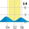 NC State Fisheries tide chart for Tuesday, December 14, 2021