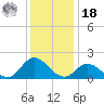NC State Fisheries tide chart for Saturday, December 18, 2021