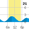 NC State Fisheries tide chart for Tuesday, December 21, 2021