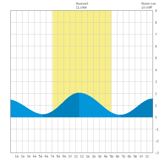NC State Fisheries tide chart for Friday, December 24, 2021