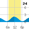 NC State Fisheries tide chart for Friday, December 24, 2021