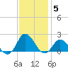 NC State Fisheries tide chart for Sunday, December 5, 2021