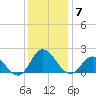 NC State Fisheries tide chart for Tuesday, December 7, 2021