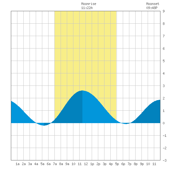 NC State Fisheries tide chart for Wednesday, December 8, 2021