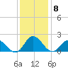 NC State Fisheries tide chart for Wednesday, December 8, 2021