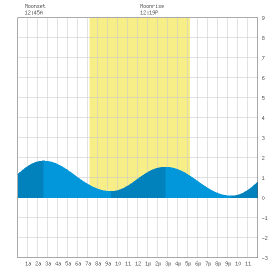 NC State Fisheries tide chart for Monday, January 10, 2022