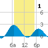 NC State Fisheries tide chart for Saturday, January 1, 2022