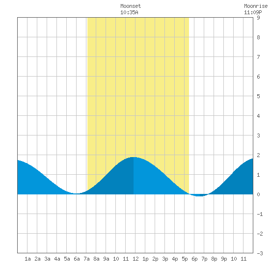 NC State Fisheries tide chart for Sunday, January 23, 2022