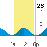 NC State Fisheries tide chart for Sunday, January 23, 2022