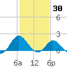 NC State Fisheries tide chart for Sunday, January 30, 2022