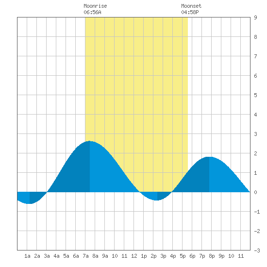 NC State Fisheries tide chart for Monday, January 31, 2022