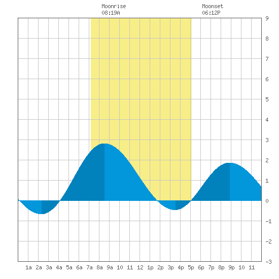 NC State Fisheries tide chart for Monday, January 3, 2022