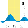 NC State Fisheries tide chart for Monday, January 3, 2022