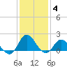 NC State Fisheries tide chart for Tuesday, January 4, 2022