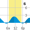 NC State Fisheries tide chart for Thursday, January 6, 2022