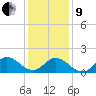 NC State Fisheries tide chart for Sunday, January 9, 2022