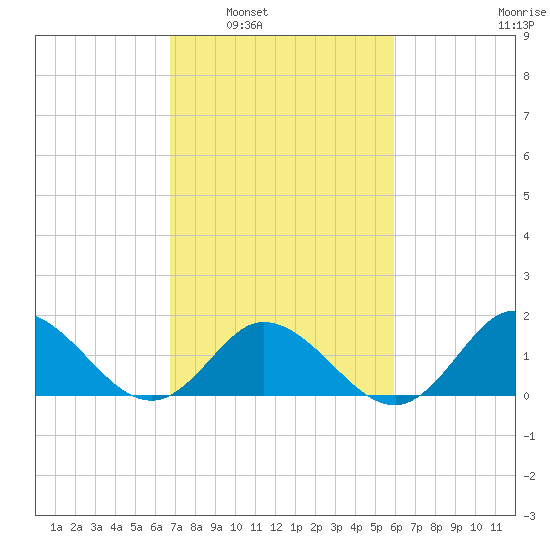 NC State Fisheries tide chart for Monday, February 21, 2022