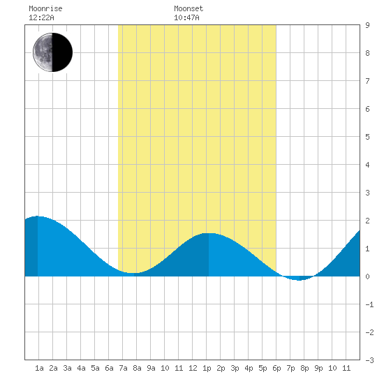 NC State Fisheries tide chart for Wednesday, February 23, 2022