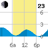 NC State Fisheries tide chart for Wednesday, February 23, 2022